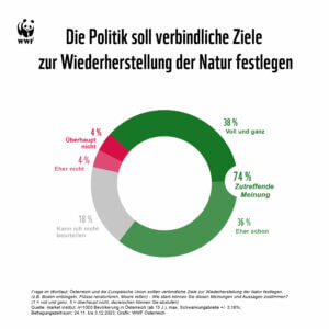 Ergebnisse Umfrage WWF: Politik muss verbindliche Ziele setzen