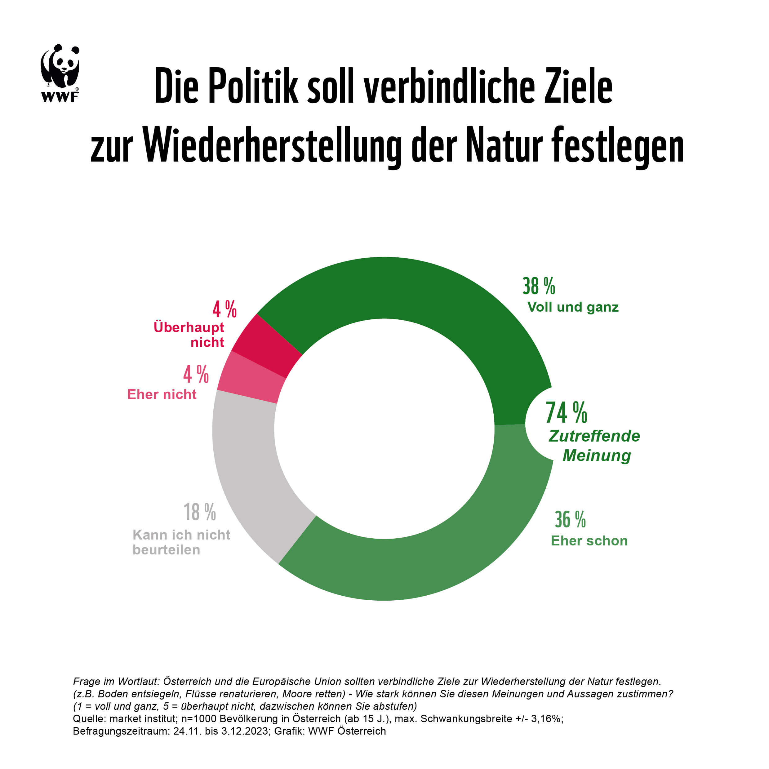 Ergebnisse Umfrage WWF: Politik muss verbindliche Ziele setzen