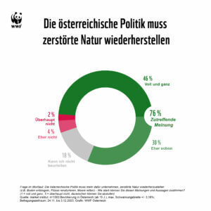 Ergebnisse Umfrage WWF: Politik muss Natur wiederherstellen