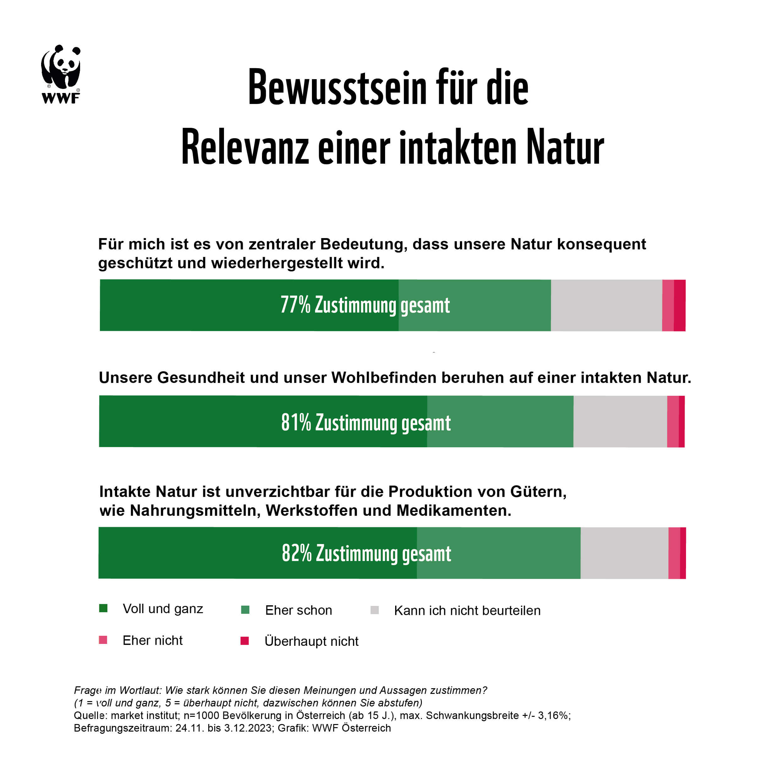Ergebnisse Umfrage WWF: Relevanz für Bewusstsein für die Natur