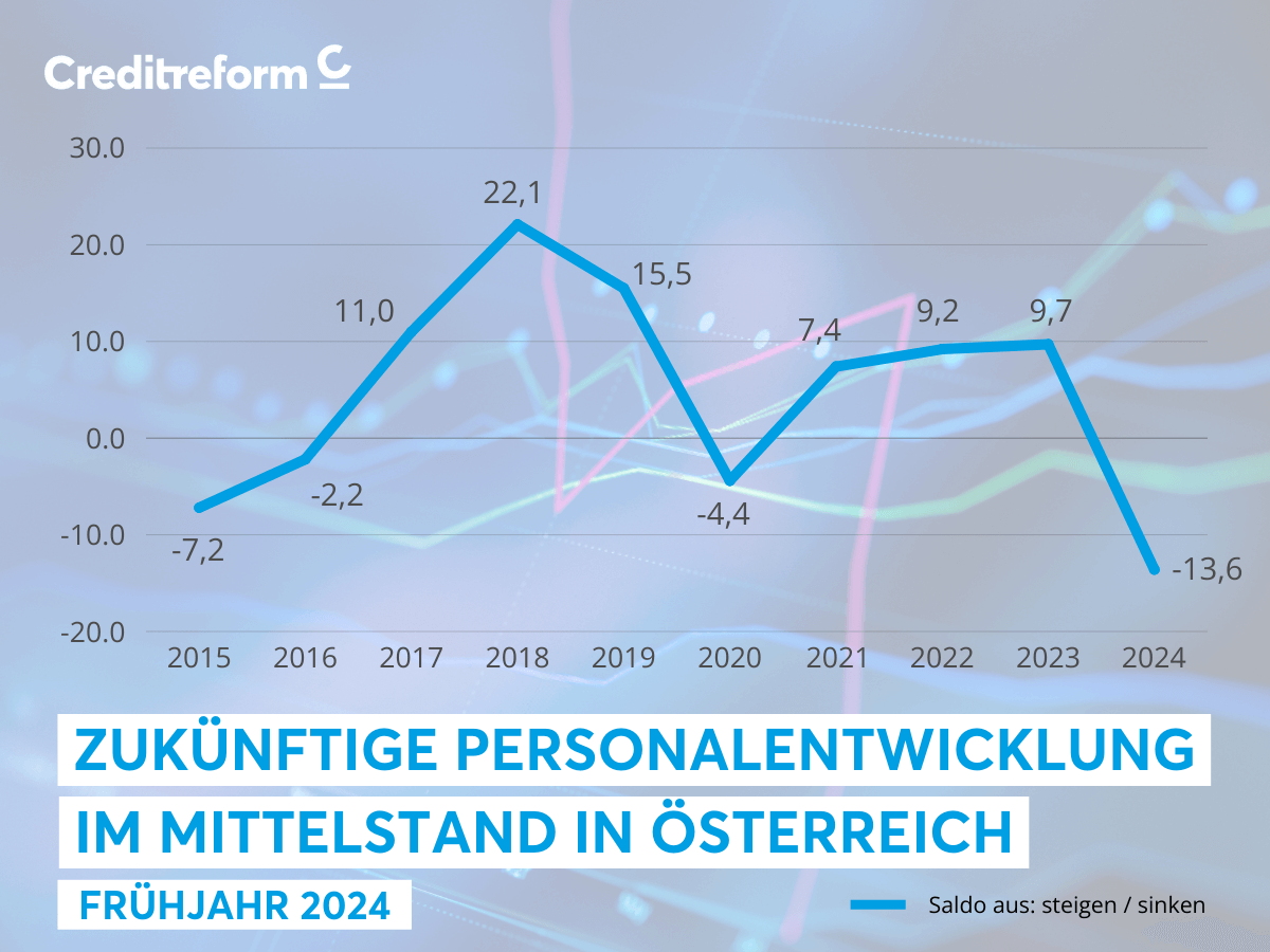 Ein Diagramm von Creditreform zeigt das Lage-, Erwartungs- und Klimabarometer für den Mittelstand in Österreich von Herbst 2018 bis Frühjahr 2024. Die vertikale Achse stellt Werte von -10,0 bis 30,0 dar, während die horizontale Achse die Zeiträume von Herbst 2018 bis Frühjahr 2024 abbildet. Die gelbe Linie repräsentiert das Erwartungsbarometer, das im Frühjahr 2019 bei 22,5 seinen Höchstwert erreicht und im Frühjahr 2020 auf -10,0 sinkt. Danach steigt es bis Frühjahr 2022 auf 10,0 und fällt bis Frühjahr 2024 auf -5,0. Die blaue Linie stellt den Lageindex dar, der im Herbst 2018 bei 25,0 beginnt, im Frühjahr 2021 einen Tiefpunkt von -5,0 erreicht und im Frühjahr 2022 auf 15,0 ansteigt. Bis Frühjahr 2024 fällt er auf -7,0. Die schwarze Linie zeigt das Klimabarometer, das im Herbst 2018 bei 20,0 liegt, im Frühjahr 2020 einen Tiefpunkt von -8,0 erreicht und im Frühjahr 2022 auf 5,0 ansteigt. Bis Frühjahr 2024 fällt es auf -6,0. Unten im Bild steht der Titel "Lage-, Erwartungs- und Klimabarometer" in weißen Großbuchstaben auf hellblauem Hintergrund, darunter "Frühjahr 2024".