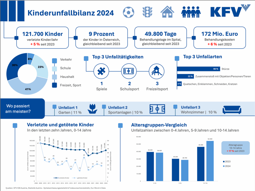 Bildschirmfoto 2025-07-08 um 11.34.33 Kinderunfallbilanz 2024 Infografik: 121.700 verletzte Kinder, Top-Unfallorte: Garten, Sportanlagen, Wohnzimmer.