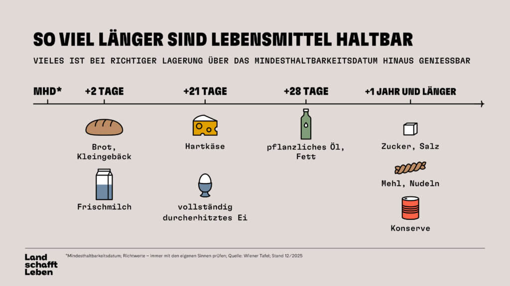 Foto3©Land schafft Leben Infografik zeigt Haltbarkeit von Lebensmitteln nach MHD durch richtige Lagerung: Brot, Käse, Öl, Zucker und mehr.