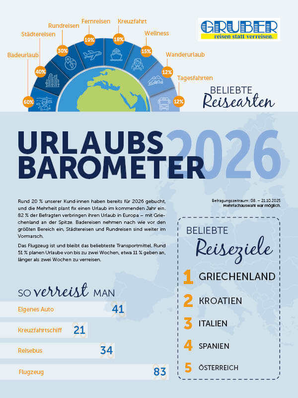 Reisebarometer_600x800_2026_GRUBER-reisen Infografik: Urlaubsbarometer 2026 zeigt beliebte Reisearten und Ziele; Griechenland führt, Flugzeug am beliebtesten.