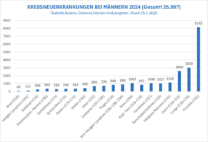 Balkendiagramm zu Krebsneuerkrankungen bei Männern in Österreich 2024, Prostata am häufigsten betroffen. Daten von Statistik Austria.