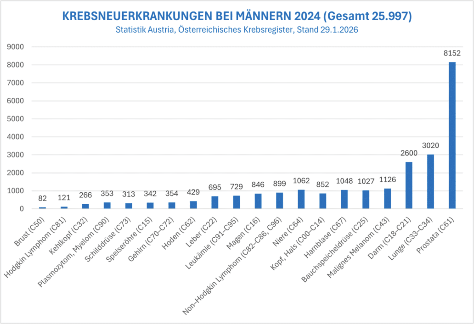 Balkendiagramm zu Krebsneuerkrankungen bei Männern in Österreich 2024, Prostata am häufigsten betroffen. Daten von Statistik Austria.