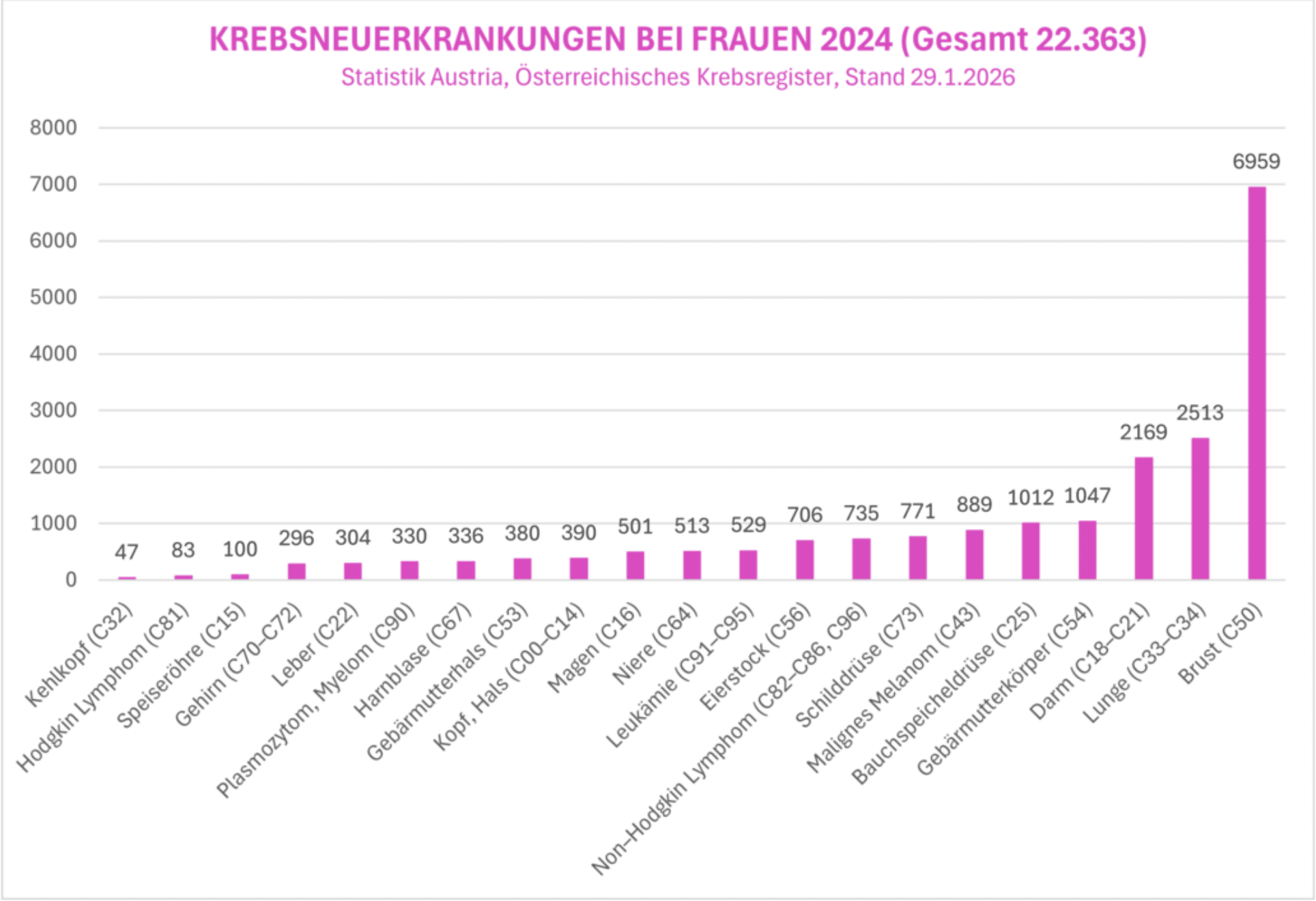 Grafik zeigt Krebserkrankungen bei Frauen in Österreich 2024, Brustkrebs am häufigsten. Daten von Statistik Austria.