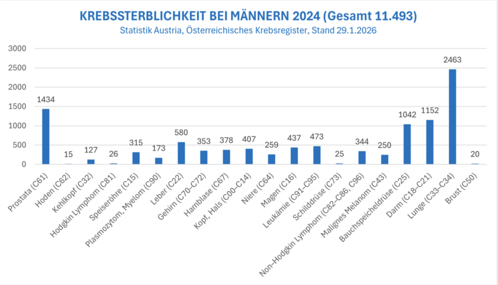 Grafik zeigt Krebssterblichkeit bei Männern in Österreich 2024; Lungen- und Brustkrebs sind führend. Daten von Statistik Austria.